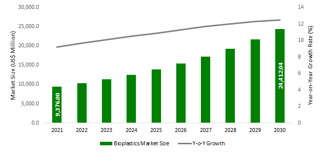 /uploads/articles/Bioplastics Market size outlook, USD million, 2021 - 2030